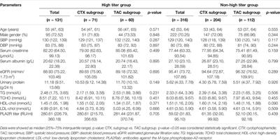 Efficacy and Safety of Different Immunosuppressive Therapies in Patients With Membranous Nephropathy and High PLA2R Antibody Titer